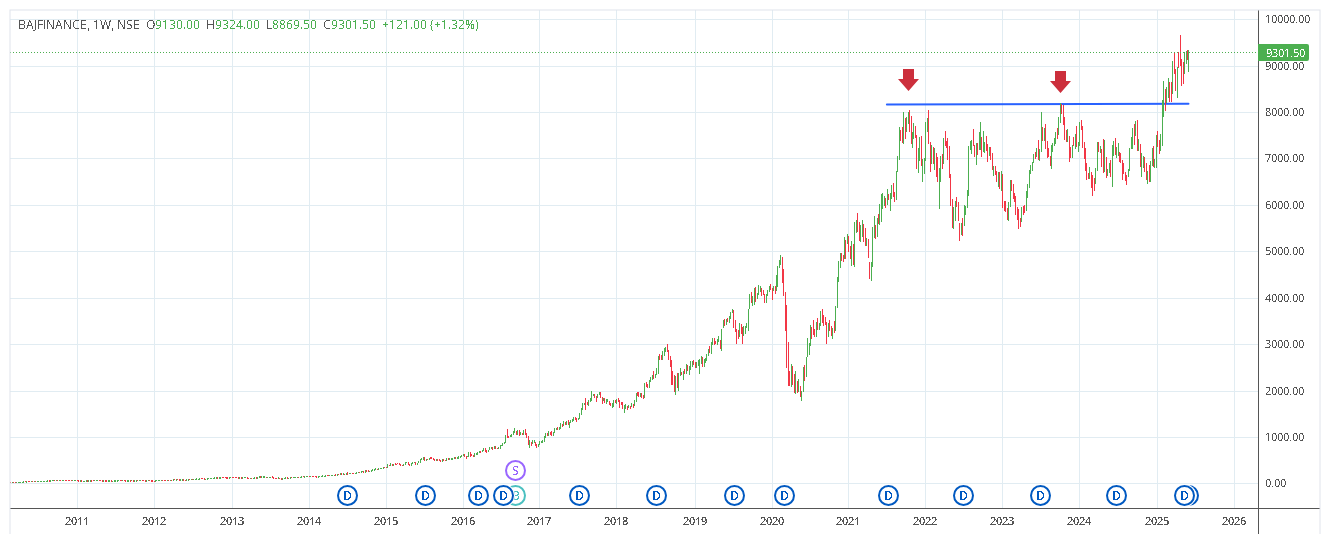 Bajaj finance share price target 2025