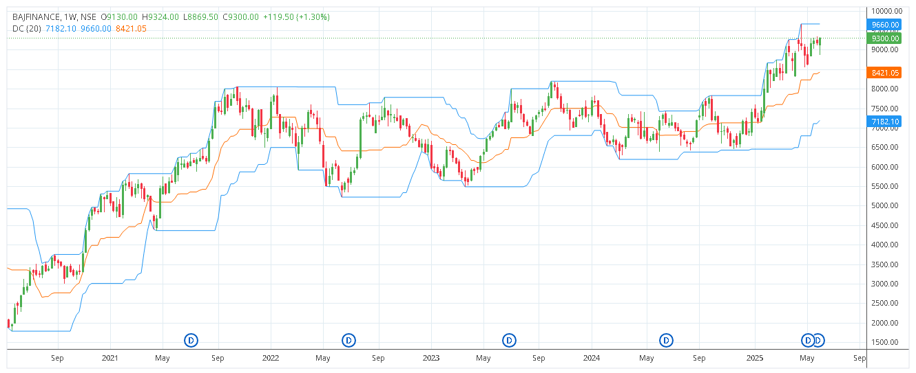 Bajaj finance share price target 2025