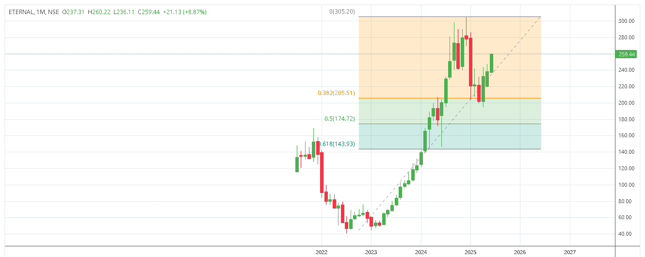 Eternal share price today