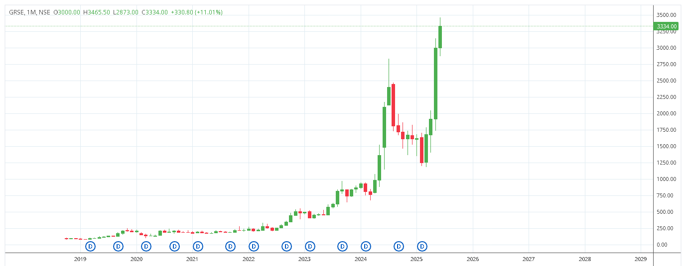 GRSE share price targe